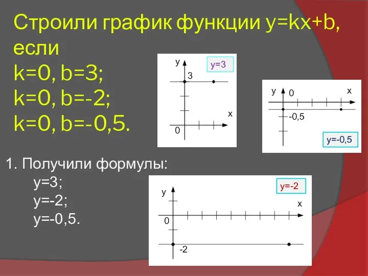 Строили график функции y=kx+b, если k=0, b=3; k=0, b=-2; k=0, b=-0,5. 1.