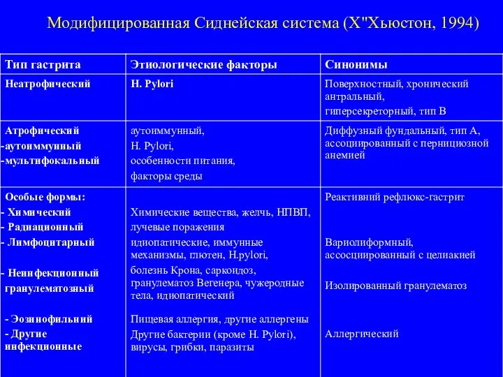 Модифицированная Сиднейская система (Х"Хьюстон, 1994)