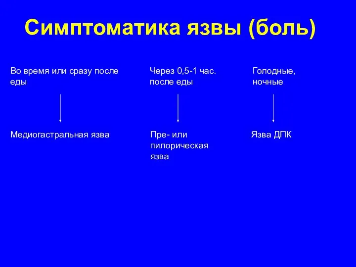 Симптоматика язвы (боль) Во время или сразу после еды Через 0,5-1 час.