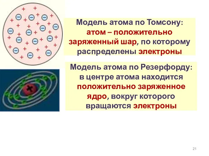 Модель атома по Томсону: атом – положительно заряженный шар, по которому распределены