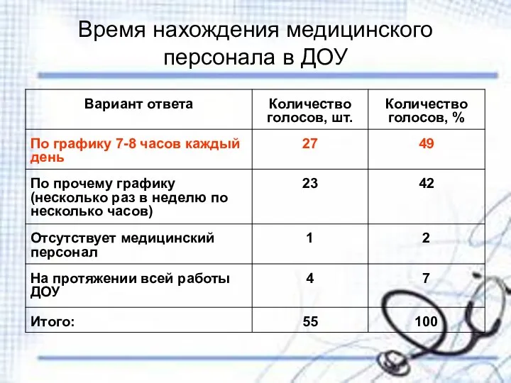 Время нахождения медицинского персонала в ДОУ