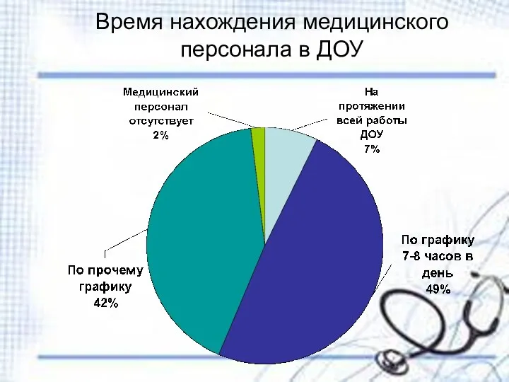 Время нахождения медицинского персонала в ДОУ