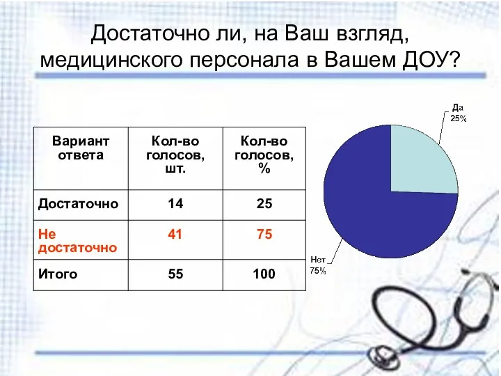 Достаточно ли, на Ваш взгляд, медицинского персонала в Вашем ДОУ?