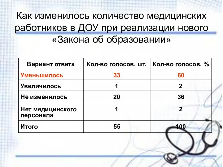 Как изменилось количество медицинских работников в ДОУ при реализации нового «Закона об образовании»