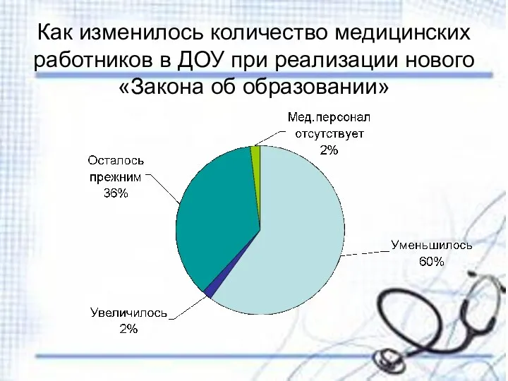 Как изменилось количество медицинских работников в ДОУ при реализации нового «Закона об образовании»