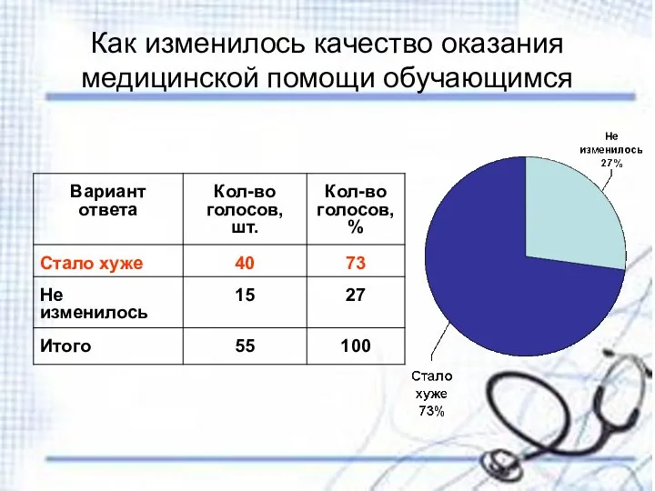 Как изменилось качество оказания медицинской помощи обучающимся