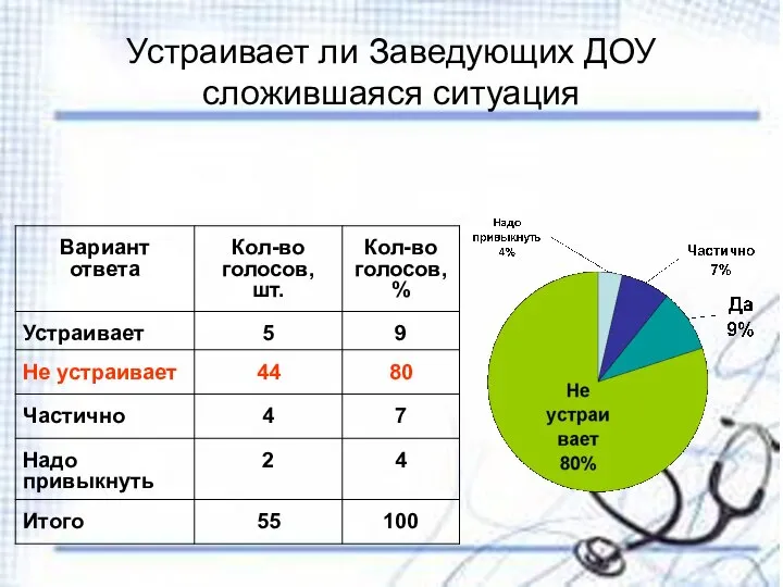 Устраивает ли Заведующих ДОУ сложившаяся ситуация