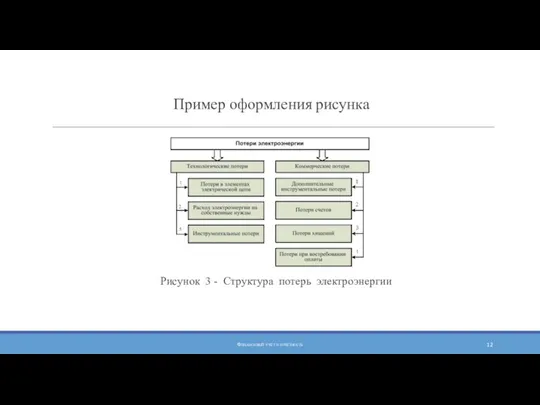 Пример оформления рисунка Рисунок 3 - Структура потерь электроэнергии Финансовый учёт и отчётность