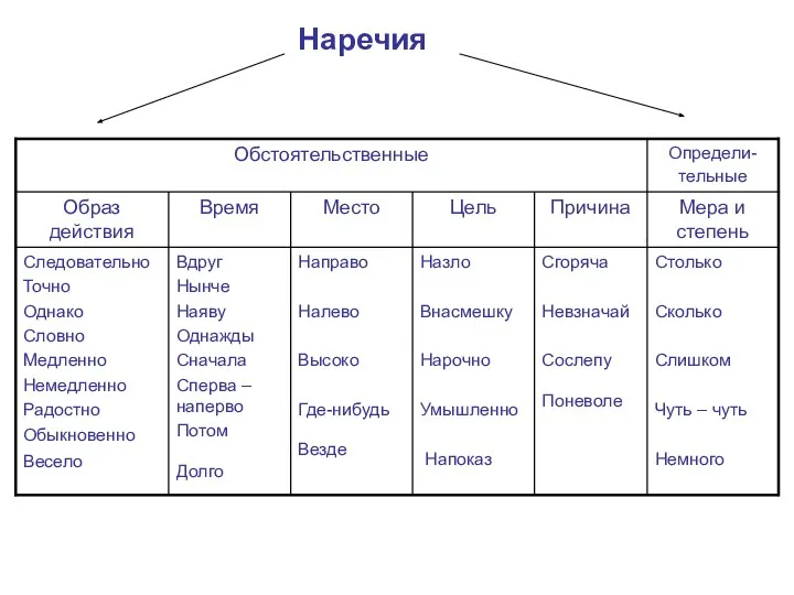 Наречия