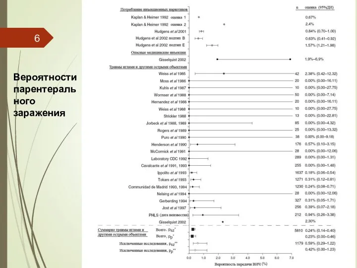 Вероятности парентерального заражения