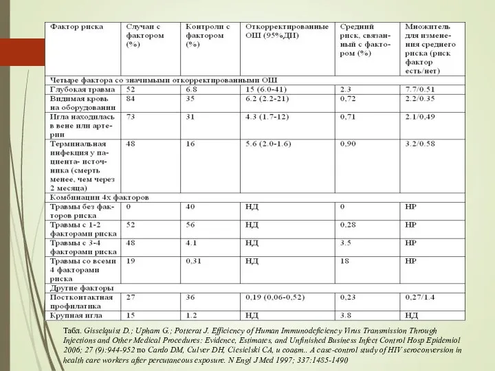 Табл. Gisselquist D.; Upham G.; Potterat J. Efficiency of Human Immunodeficiency Virus