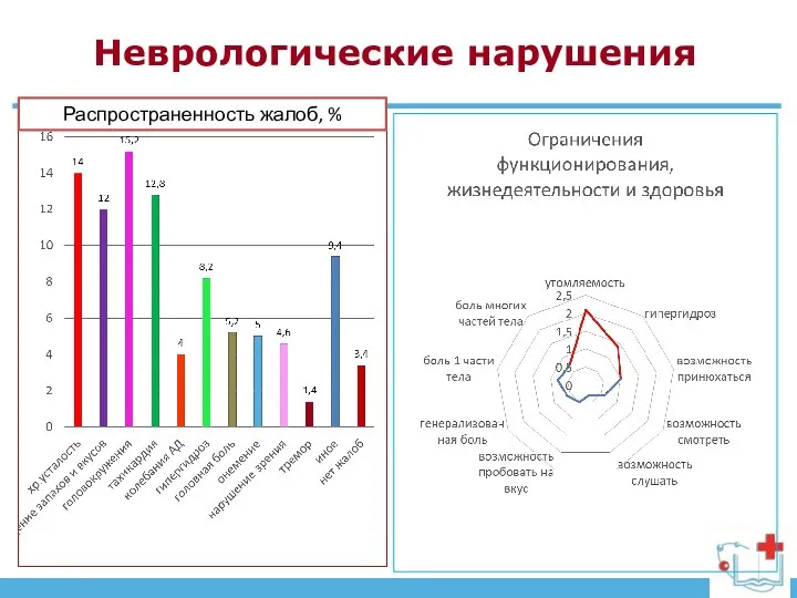 Неврологические нарушения Распространенность жалоб, %