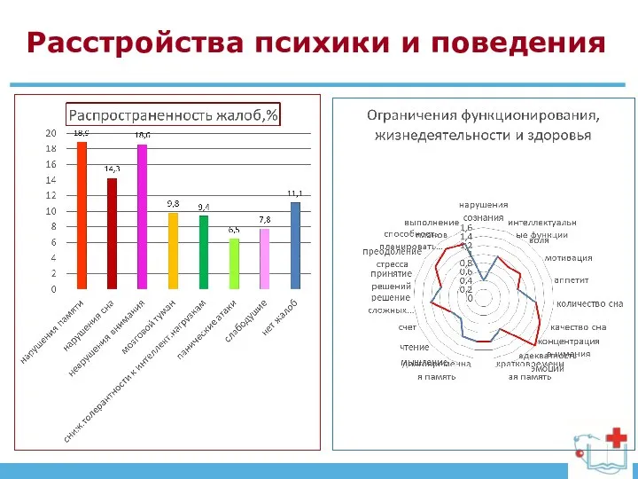 Расстройства психики и поведения