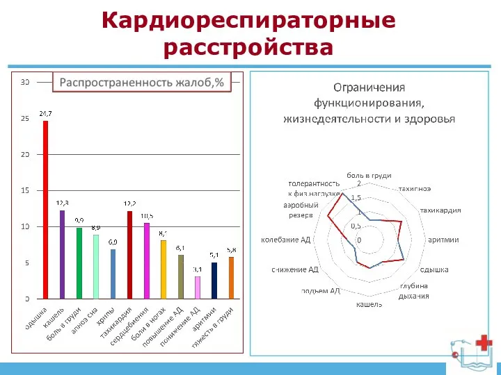 Кардиореспираторные расстройства