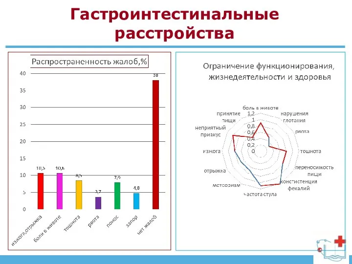 Гастроинтестинальные расстройства