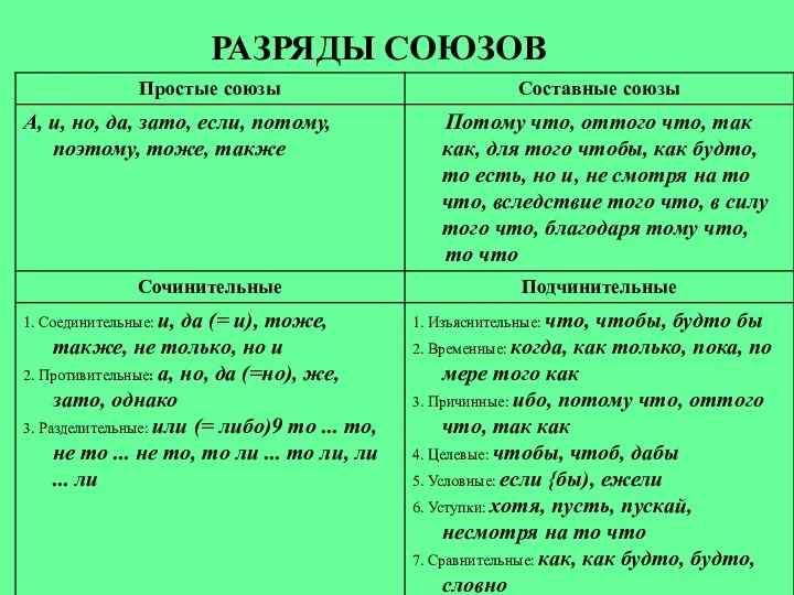 РАЗРЯДЫ СОЮЗОВ