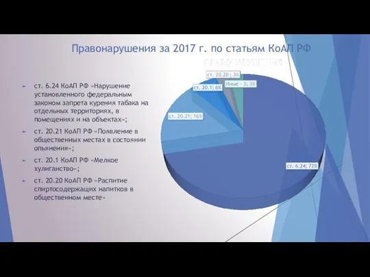 Правонарушения за 2017 г. по статьям КоАП РФ ст. 6.24 КоАП РФ