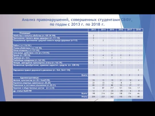 Анализ правонарушений, совершенных студентами СВФУ, по годам с 2013 г. по 2018 г.