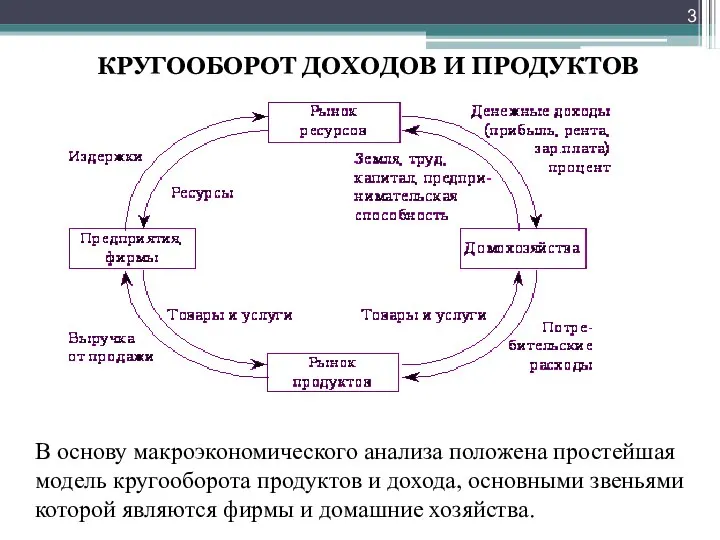 В основу макроэкономического анализа положена простейшая модель кругооборота продуктов и дохода, основными