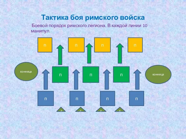 Тактика боя римского войска п п п п п п п п