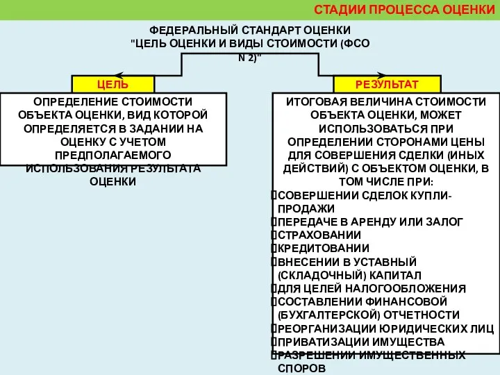 СТАДИИ ПРОЦЕССА ОЦЕНКИ ФЕДЕРАЛЬНЫЙ СТАНДАРТ ОЦЕНКИ "ЦЕЛЬ ОЦЕНКИ И ВИДЫ СТОИМОСТИ (ФСО