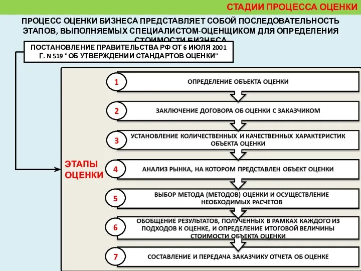 ЭТАПЫ ОЦЕНКИ СТАДИИ ПРОЦЕССА ОЦЕНКИ ПРОЦЕСС ОЦЕНКИ БИЗНЕСА ПРЕДСТАВЛЯЕТ СОБОЙ ПОСЛЕДОВАТЕЛЬНОСТЬ ЭТАПОВ,