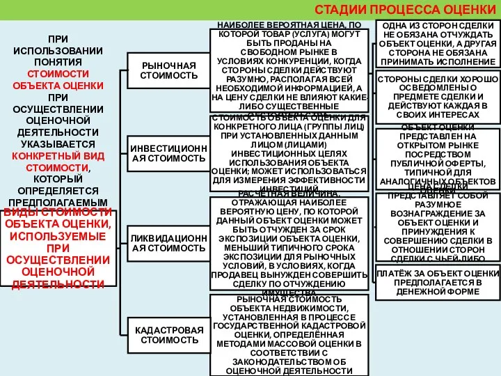 СТАДИИ ПРОЦЕССА ОЦЕНКИ ПРИ ИСПОЛЬЗОВАНИИ ПОНЯТИЯ СТОИМОСТИ ОБЪЕКТА ОЦЕНКИ ПРИ ОСУЩЕСТВЛЕНИИ ОЦЕНОЧНОЙ