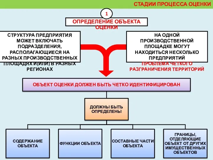 ОПРЕДЕЛЕНИЕ ОБЪЕКТА ОЦЕНКИ СТАДИИ ПРОЦЕССА ОЦЕНКИ 1 НА ОДНОЙ ПРОИЗВОДСТВЕННОЙ ПЛОЩАДКЕ МОГУТ