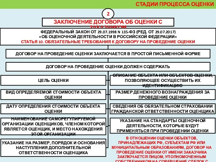 ЗАКЛЮЧЕНИЕ ДОГОВОРА ОБ ОЦЕНКИ С ЗАКАЗЧИКОМ СТАДИИ ПРОЦЕССА ОЦЕНКИ 2 В ОТНОШЕНИИ