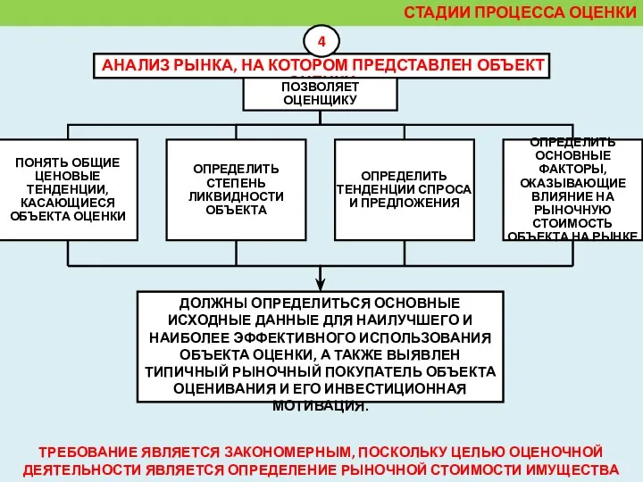 АНАЛИЗ РЫНКА, НА КОТОРОМ ПРЕДСТАВЛЕН ОБЪЕКТ ОЦЕНКИ СТАДИИ ПРОЦЕССА ОЦЕНКИ 4 ТРЕБОВАНИЕ