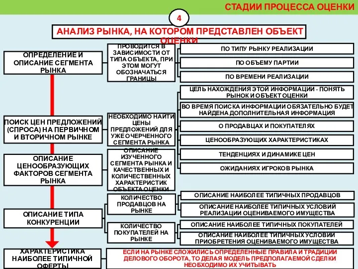 АНАЛИЗ РЫНКА, НА КОТОРОМ ПРЕДСТАВЛЕН ОБЪЕКТ ОЦЕНКИ СТАДИИ ПРОЦЕССА ОЦЕНКИ 4