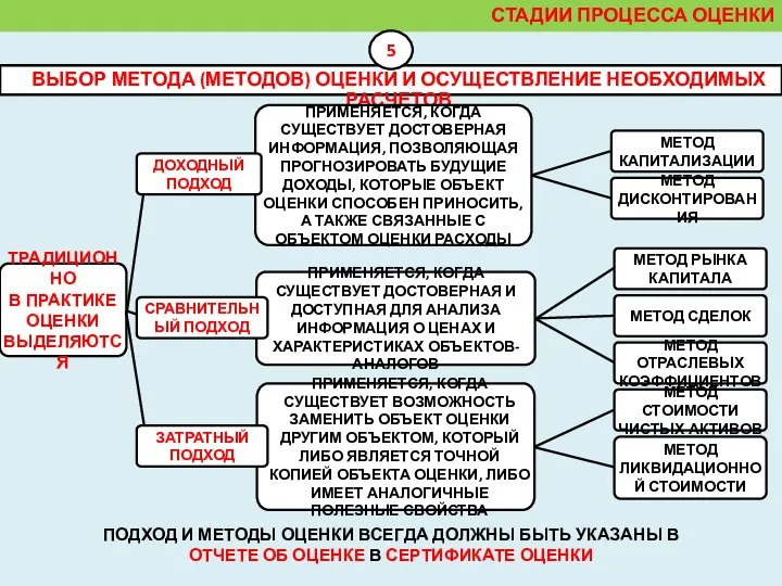 ВЫБОР МЕТОДА (МЕТОДОВ) ОЦЕНКИ И ОСУЩЕСТВЛЕНИЕ НЕОБХОДИМЫХ РАСЧЕТОВ СТАДИИ ПРОЦЕССА ОЦЕНКИ 5