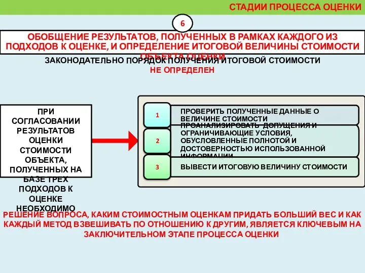 ОБОБЩЕНИЕ РЕЗУЛЬТАТОВ, ПОЛУЧЕННЫХ В РАМКАХ КАЖДОГО ИЗ ПОДХОДОВ К ОЦЕНКЕ, И ОПРЕДЕЛЕНИЕ