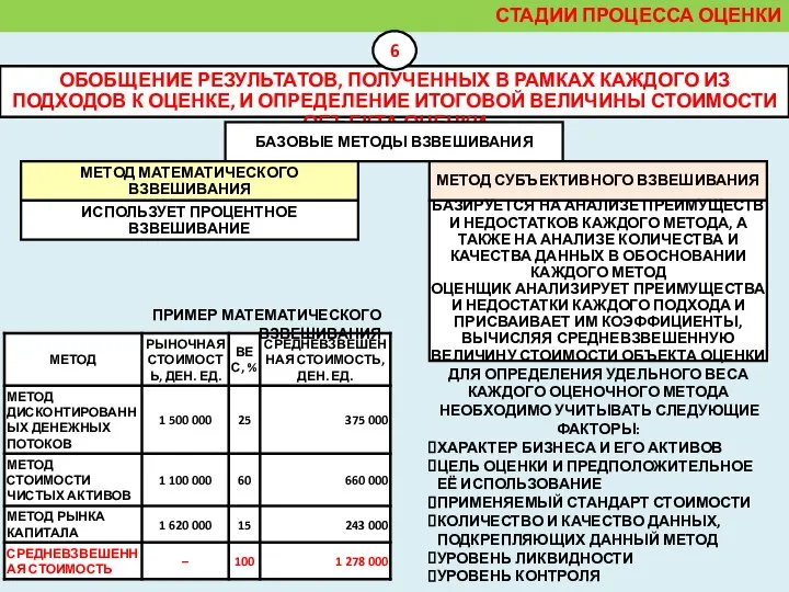 ОБОБЩЕНИЕ РЕЗУЛЬТАТОВ, ПОЛУЧЕННЫХ В РАМКАХ КАЖДОГО ИЗ ПОДХОДОВ К ОЦЕНКЕ, И ОПРЕДЕЛЕНИЕ