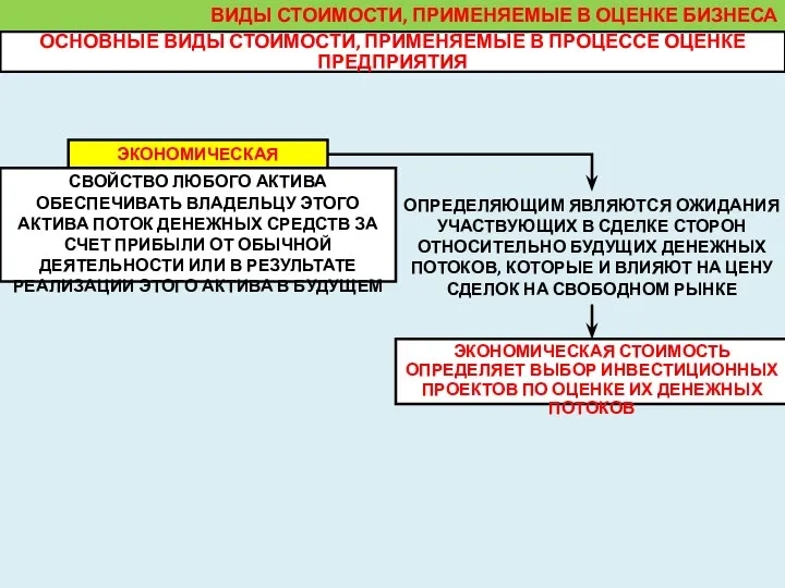 ВИДЫ СТОИМОСТИ, ПРИМЕНЯЕМЫЕ В ОЦЕНКЕ БИЗНЕСА ЭКОНОМИЧЕСКАЯ СТОИМОСТЬ СВОЙСТВО ЛЮБОГО АКТИВА ОБЕСПЕЧИВАТЬ