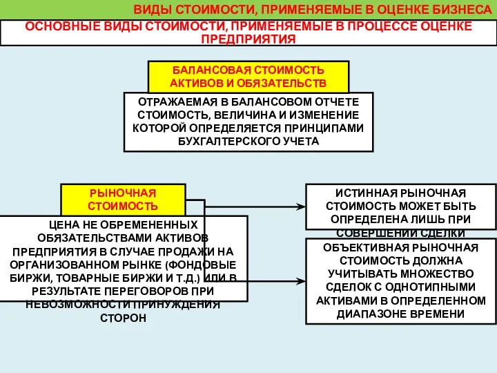 ВИДЫ СТОИМОСТИ, ПРИМЕНЯЕМЫЕ В ОЦЕНКЕ БИЗНЕСА ЦЕНА НЕ ОБРЕМЕНЕННЫХ ОБЯЗАТЕЛЬСТВАМИ АКТИВОВ ПРЕДПРИЯТИЯ