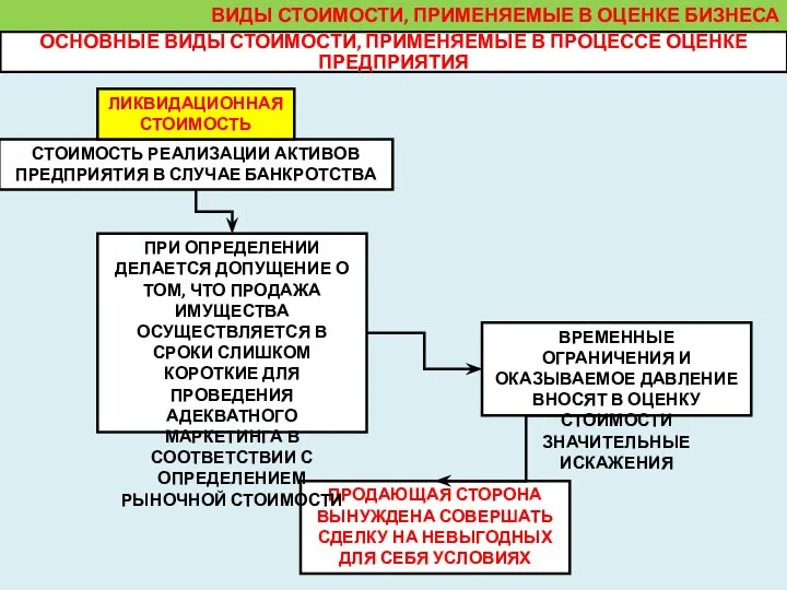 ВИДЫ СТОИМОСТИ, ПРИМЕНЯЕМЫЕ В ОЦЕНКЕ БИЗНЕСА СТОИМОСТЬ РЕАЛИЗАЦИИ АКТИВОВ ПРЕДПРИЯТИЯ В СЛУЧАЕ