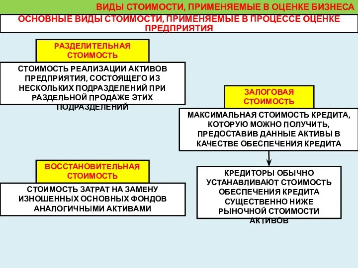 ВИДЫ СТОИМОСТИ, ПРИМЕНЯЕМЫЕ В ОЦЕНКЕ БИЗНЕСА МАКСИМАЛЬНАЯ СТОИМОСТЬ КРЕДИТА, КОТОРУЮ МОЖНО ПОЛУЧИТЬ,