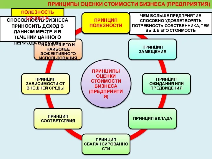 ЧЕМ БОЛЬШЕ ПРЕДПРИЯТИЕ СПОСОБНО УДОВЛЕТВОРЯТЬ ПОТРЕБНОСТЬ СОБСТВЕННИКА, ТЕМ ВЫШЕ ЕГО СТОИМОСТЬ ПРИНЦИПЫ