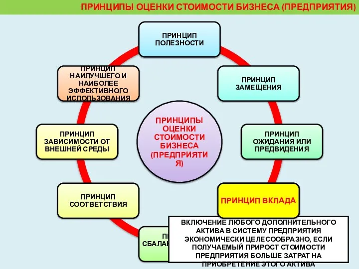 ПРИНЦИПЫ ОЦЕНКИ СТОИМОСТИ БИЗНЕСА (ПРЕДПРИЯТИЯ) ПРИНЦИП ПОЛЕЗНОСТИ ВКЛЮЧЕНИЕ ЛЮБОГО ДОПОЛНИТЕЛЬНОГО АКТИВА В