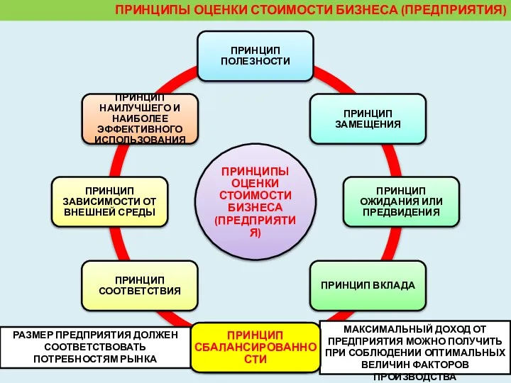 ПРИНЦИПЫ ОЦЕНКИ СТОИМОСТИ БИЗНЕСА (ПРЕДПРИЯТИЯ) ПРИНЦИП ПОЛЕЗНОСТИ МАКСИМАЛЬНЫЙ ДОХОД ОТ ПРЕДПРИЯТИЯ МОЖНО