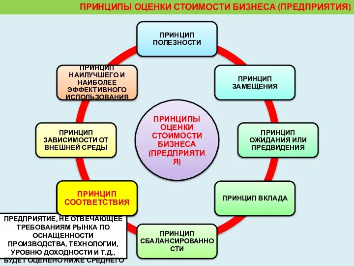 ПРИНЦИПЫ ОЦЕНКИ СТОИМОСТИ БИЗНЕСА (ПРЕДПРИЯТИЯ) ПРИНЦИП ПОЛЕЗНОСТИ ПРЕДПРИЯТИЕ, НЕ ОТВЕЧАЮЩЕЕ ТРЕБОВАНИЯМ РЫНКА