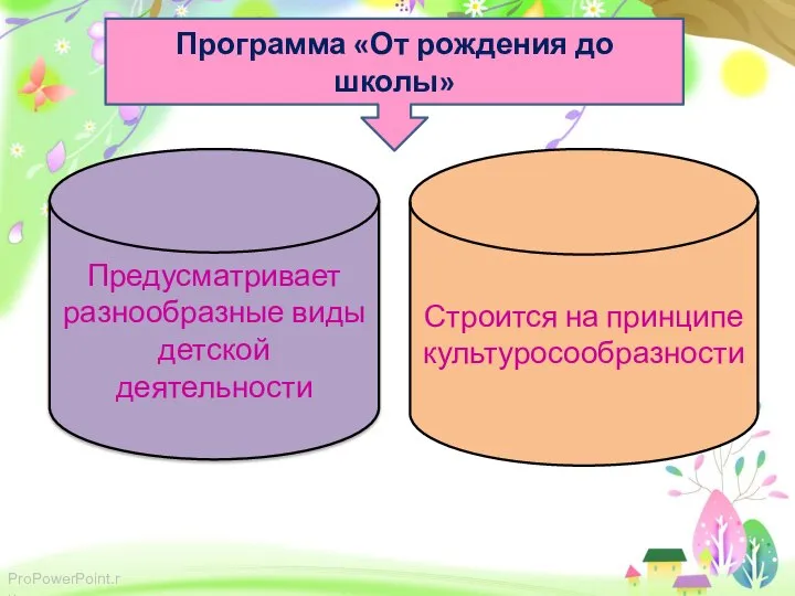 Программа «От рождения до школы» Предусматривает разнообразные виды детской деятельности Строится на принципе культуросообразности