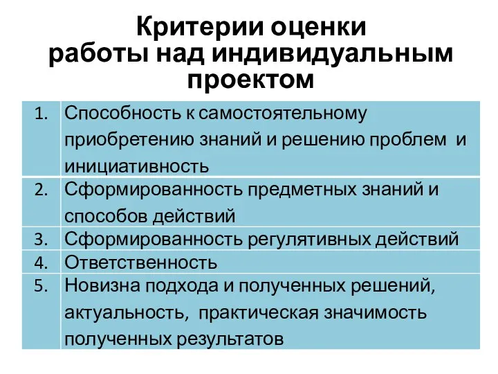 Критерии оценки работы над индивидуальным проектом