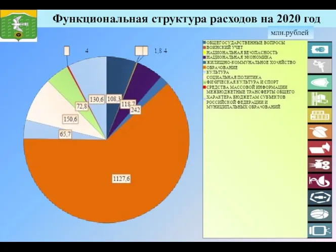 Функциональная структура расходов на 2020 год млн.рублей