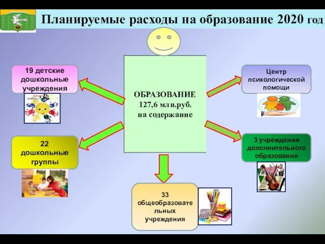 Планируемые расходы на образование 2020 год 19 детские дошкольные учреждения 22 дошкольные