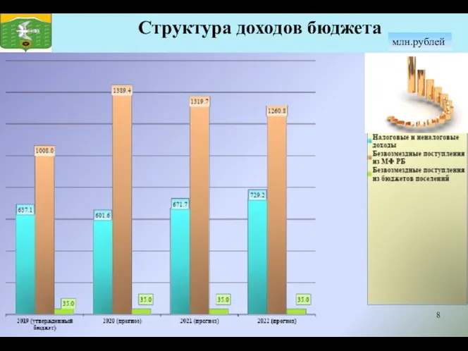 Структура доходов бюджета млн.рублей