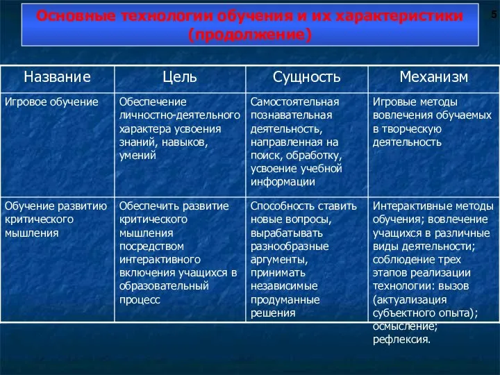 Основные технологии обучения и их характеристики (продолжение)