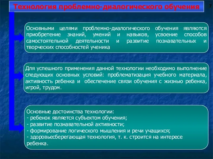 Технология проблемно-диалогического обучения Основными целями проблемно-диалогического обучения являются приобретение знаний, умений и