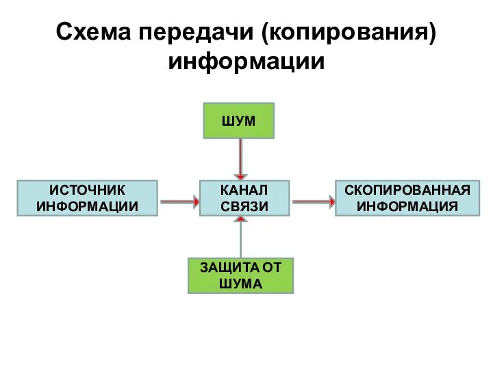 Схема передачи (копирования) информации ШУМ КАНАЛ СВЯЗИ ЗАЩИТА ОТ ШУМА СКОПИРОВАННАЯ ИНФОРМАЦИЯ ИСТОЧНИК ИНФОРМАЦИИ